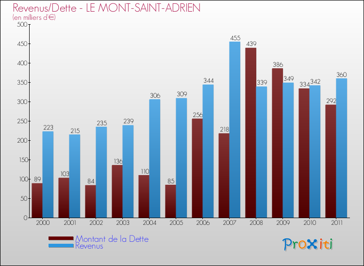 Evolution comparée de la dette et des revenus pour la commune de LE MONT-SAINT-ADRIEN de 2000 à 2011 Comparaison de la dette et des revenus pour LE MONT-SAINT-ADRIEN de 2000 à 2011