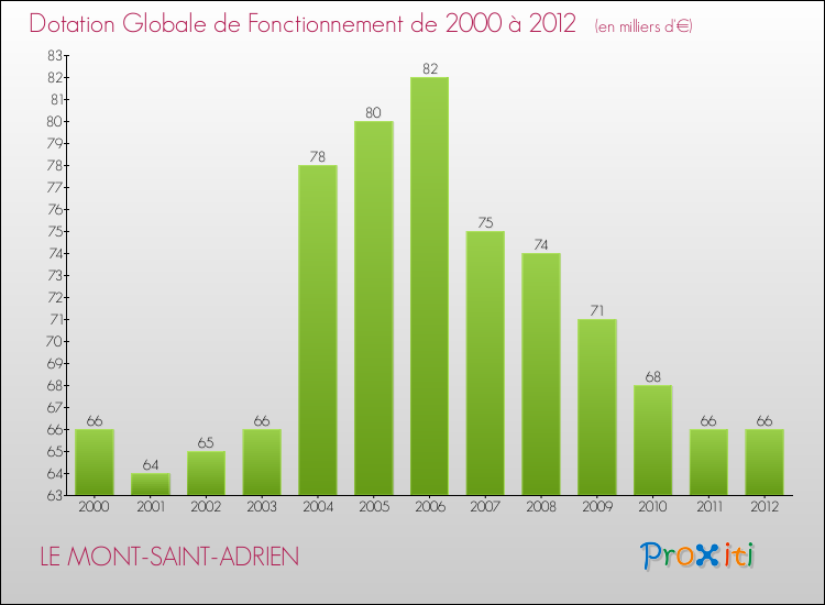 Evolution du montant de la Dotation Globale de Fonctionnement pour la commune de LE MONT-SAINT-ADRIEN de 2000 à 2012 Evolution du montant de la Dotation Globale de Fonctionnement pour LE MONT-SAINT-ADRIEN de 2000 à 2012