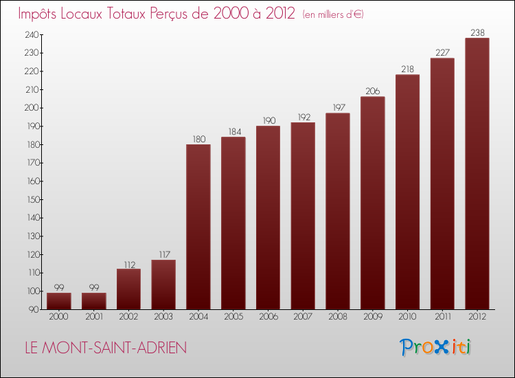 Evolution des Impôts Locaux pour la commune de LE MONT-SAINT-ADRIEN de 2000 à 2012 Evolution des Impôts Locaux pour LE MONT-SAINT-ADRIEN de 2000 à 2012