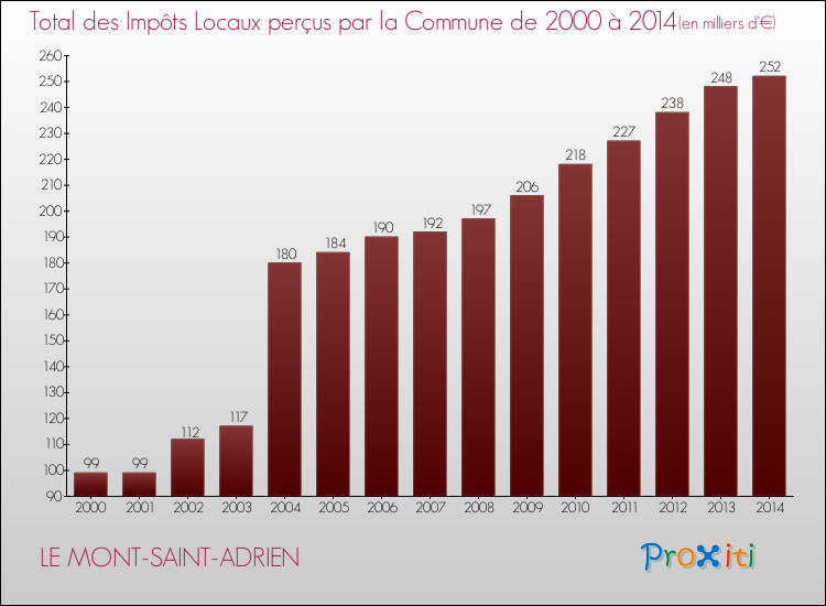 Evolution des Impôts Locaux pour la commune de LE MONT-SAINT-ADRIEN de 2000 à 2014 Evolution des Impôts Locaux pour LE MONT-SAINT-ADRIEN de 2000 à 2014