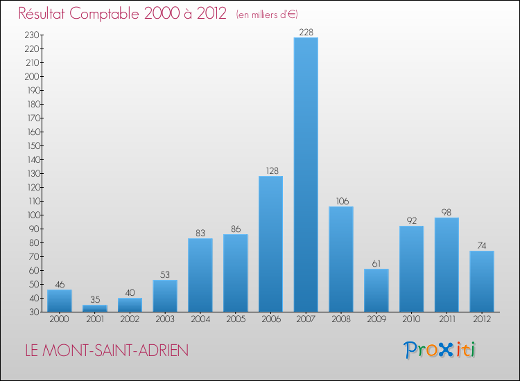 Evolution du résultat comptable pour la commune de LE MONT-SAINT-ADRIEN de 2000 à 2012 Evolution du résultat comptable pour LE MONT-SAINT-ADRIEN de 2000 à 2012