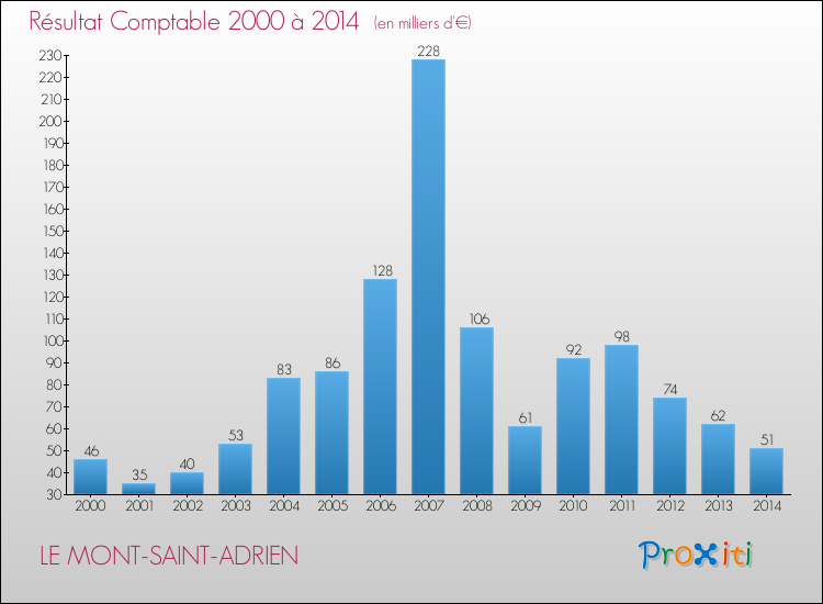 Evolution du résultat comptable pour la commune de LE MONT-SAINT-ADRIEN de 2000 à 2014 Evolution du résultat comptable pour LE MONT-SAINT-ADRIEN de 2000 à 2014