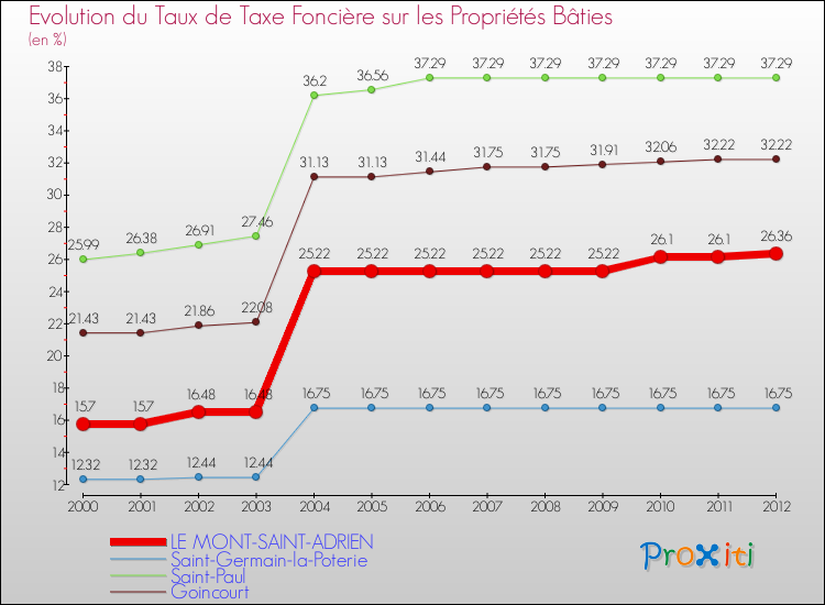 Evolution du taux de la taxe foncière sur le bati pour LE MONT-SAINT-ADRIEN et les communes proches de 2000 à 2012 Comparaison des taux de taxe foncière sur le bati pour LE MONT-SAINT-ADRIEN et les communes voisines de 2000 à 2012