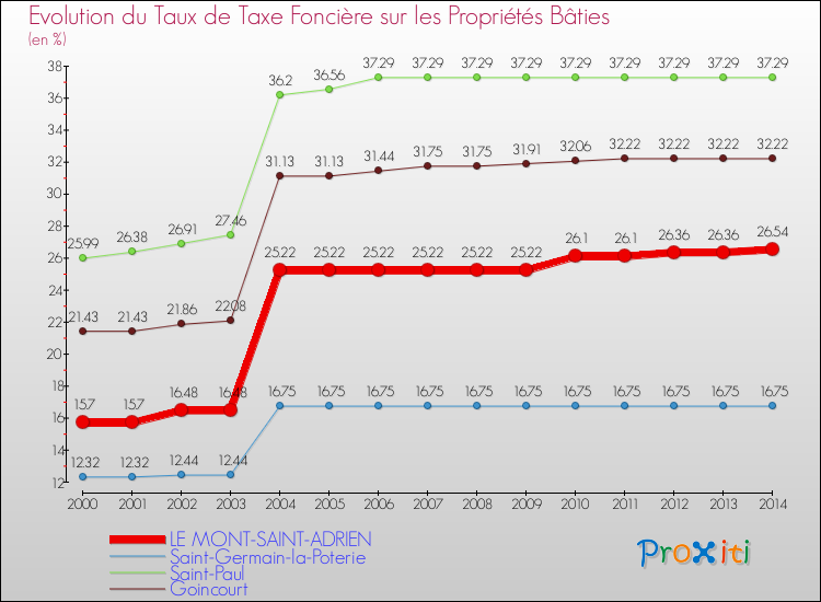 Evolution du taux de la taxe foncière sur le bati pour LE MONT-SAINT-ADRIEN et les communes proches de 2000 à 2014 Comparaison des taux de taxe foncière sur le bati pour LE MONT-SAINT-ADRIEN et les communes voisines de 2000 à 2014