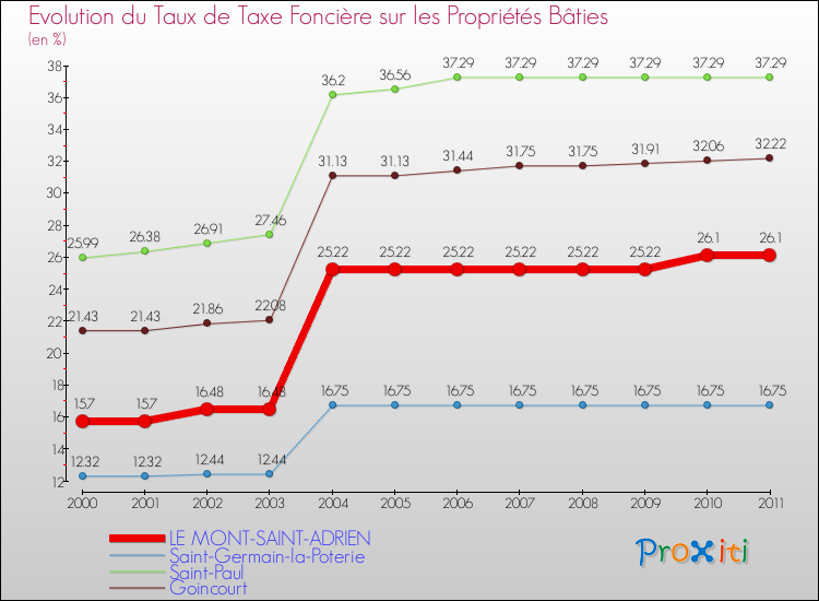 Evolution du taux de la taxe foncière sur le bati pour LE MONT-SAINT-ADRIEN et les communes proches Comparaison des taux de taxe foncière sur le bati pour LE MONT-SAINT-ADRIEN et les communes voisines