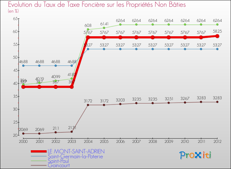 Evolution du taux de la taxe foncière sur les immeubles et terrains non batis pour LE MONT-SAINT-ADRIEN et les communes proches de 2000 à 2012 Comparaison des taux de la taxe foncière sur les immeubles et terrains non batis pour LE MONT-SAINT-ADRIEN et les communes voisines de 2000 à 2012