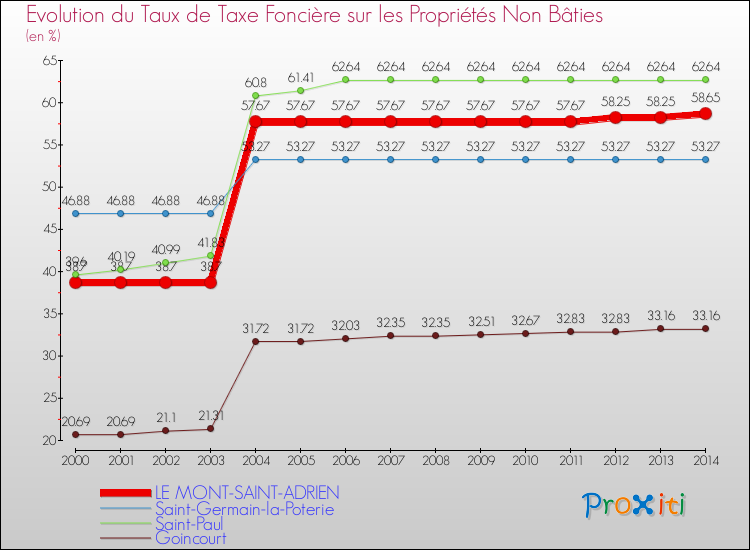 Evolution du taux de la taxe foncière sur les immeubles et terrains non batis pour LE MONT-SAINT-ADRIEN et les communes proches de 2000 à 2014 Comparaison des taux de la taxe foncière sur les immeubles et terrains non batis pour LE MONT-SAINT-ADRIEN et les communes voisines de 2000 à 2014