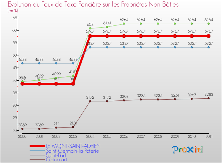 Evolution du taux de la taxe foncière sur les immeubles et terrains non batis pour LE MONT-SAINT-ADRIEN et les communes proches Comparaison des taux de la taxe foncière sur les immeubles et terrains non batis pour LE MONT-SAINT-ADRIEN et les communes voisines