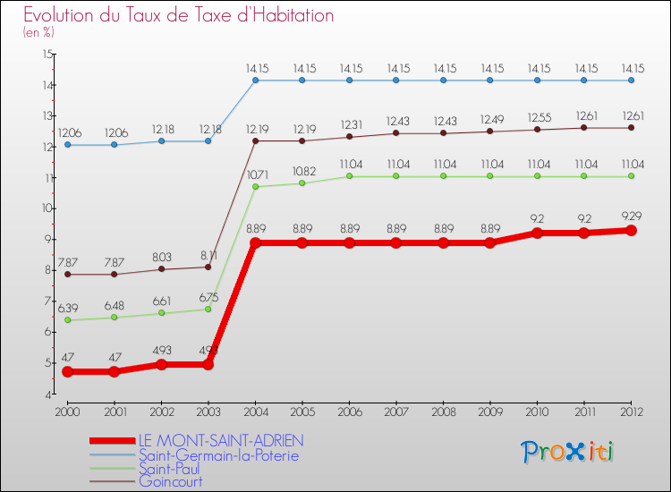 Evolution du taux de la taxe d'habitation pour LE MONT-SAINT-ADRIEN et les communes proches Comparaison des taux de la taxe d'habitation pour LE MONT-SAINT-ADRIEN et les communes voisines