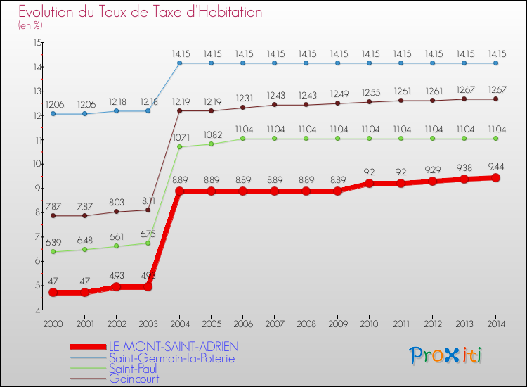 Evolution du taux de la taxe d'habitation pour LE MONT-SAINT-ADRIEN et les communes proches de 2000 à 2014 Comparaison des taux de la taxe d'habitation pour LE MONT-SAINT-ADRIEN et les communes voisines de 2000 à 2014