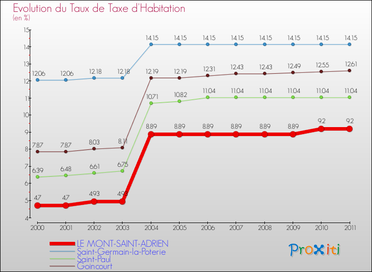 Evolution du taux de la taxe d'habitation pour LE MONT-SAINT-ADRIEN et les communes proches Comparaison des taux de la taxe d'habitation pour LE MONT-SAINT-ADRIEN et les communes voisines