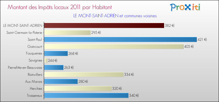 Montant des impôts locaux par Habitant pour LE MONT-SAINT-ADRIEN et les communes proches Comparaison des impôts locaux par habitant pour LE MONT-SAINT-ADRIEN et les communes voisines