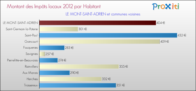 Montant des impôts locaux par Habitant pour LE MONT-SAINT-ADRIEN et les communes proches Comparaison des impôts locaux par habitant pour LE MONT-SAINT-ADRIEN et les communes voisines