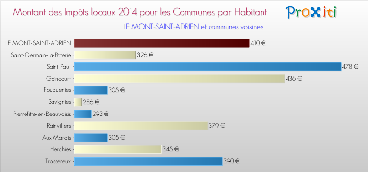 Montant des impôts locaux par Habitant pour LE MONT-SAINT-ADRIEN et les communes proches en 2014 Comparaison des impôts locaux par habitant pour LE MONT-SAINT-ADRIEN et les communes voisines en 2014