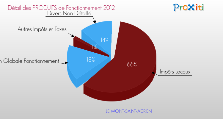 Décomposition du Budget de Fonctionnement 2012 de la commune de LE MONT-SAINT-ADRIEN Budget de Fonctionnement 2012 pour la commune de LE MONT-SAINT-ADRIEN