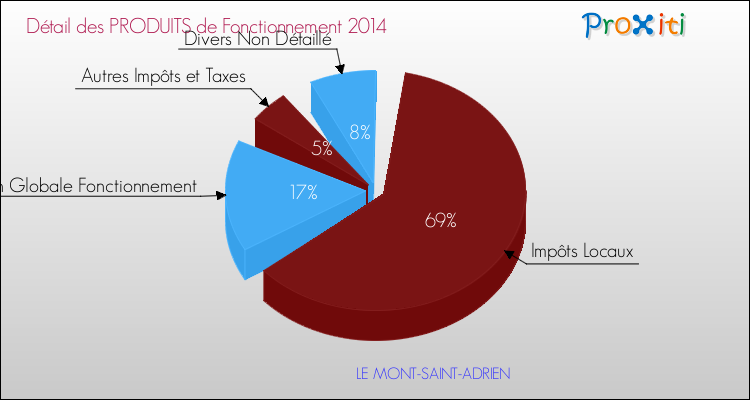Décomposition du Budget de Fonctionnement 2014 de la commune de LE MONT-SAINT-ADRIEN Budget de Fonctionnement 2014 pour la commune de LE MONT-SAINT-ADRIEN