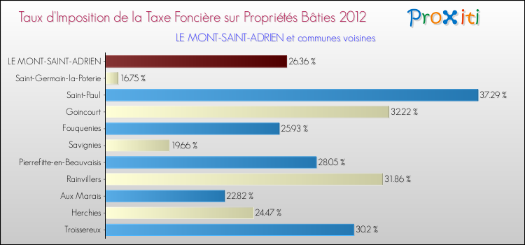 Taux d'imposition de la taxe foncière sur le bati 2012 pour LE MONT-SAINT-ADRIEN et les communes proches Comparaison des taux d'imposition de la taxe foncière sur le bati 2012 pour LE MONT-SAINT-ADRIEN et les communes voisines