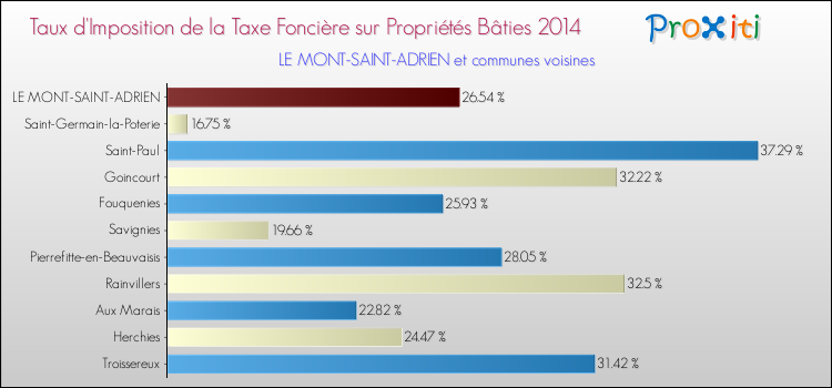 Taux d'imposition de la taxe foncière sur le bati 2014 pour LE MONT-SAINT-ADRIEN et les communes proches Comparaison des taux d'imposition de la taxe foncière sur le bati 2014 pour LE MONT-SAINT-ADRIEN et les communes voisines