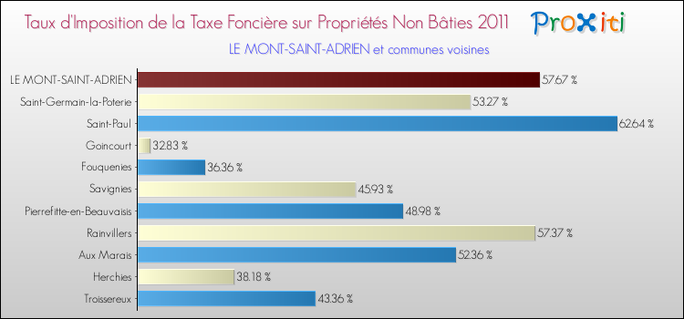 Taux d'imposition de la taxe foncière sur les immeubles et terrains non batis 2011 pour LE MONT-SAINT-ADRIEN et les communes proches Comparaison des taux d'imposition de la taxe foncière sur les immeubles et terrains non batis 2011 pour LE MONT-SAINT-ADRIEN et les communes voisines