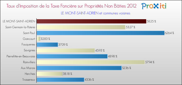 Taux d'imposition de la taxe foncière sur les immeubles et terrains non batis 2012 pour LE MONT-SAINT-ADRIEN et les communes proches Comparaison des taux d'imposition de la taxe foncière sur les immeubles et terrains non batis 2012 pour LE MONT-SAINT-ADRIEN et les communes voisines