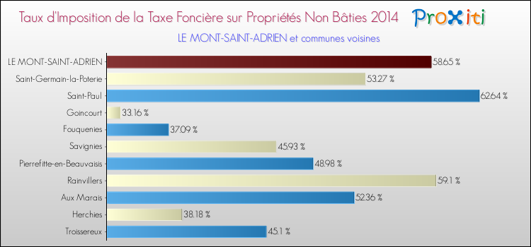 Taux d'imposition de la taxe foncière sur les immeubles et terrains non batis 2014 pour LE MONT-SAINT-ADRIEN et les communes proches Comparaison des taux d'imposition de la taxe foncière sur les immeubles et terrains non batis 2014 pour LE MONT-SAINT-ADRIEN et les communes voisines
