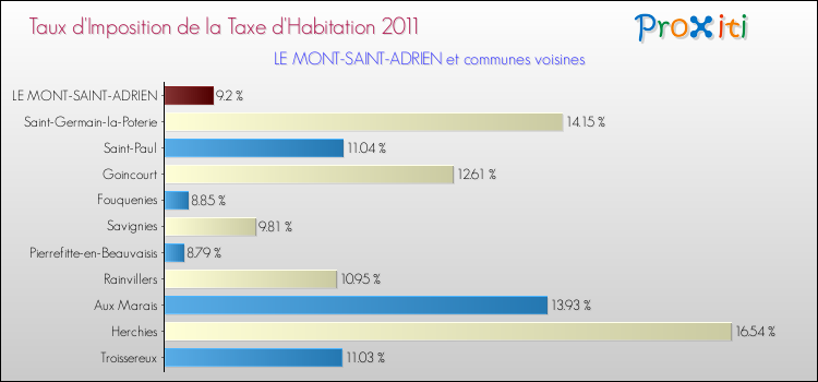 Taux d'imposition de la taxe d'habitation 2011 pour LE MONT-SAINT-ADRIEN et les communes proches Comparaison des taux d'imposition de la taxe d'habitation 2011 pour LE MONT-SAINT-ADRIEN et les communes voisines