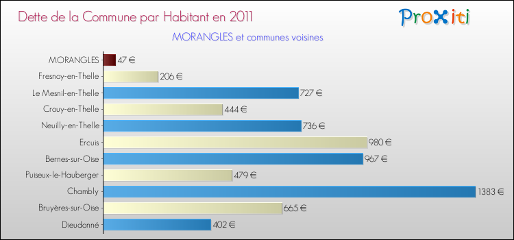 Dette par habitant de la commune en 2011 pour MORANGLES et les communes proches Comparaison de la dette par habitant de la commune en 2011 pour MORANGLES et les communes voisines