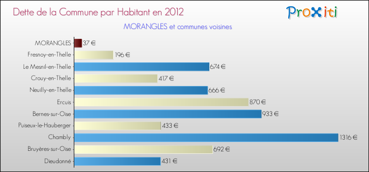Dette par habitant de la commune en 2012 pour MORANGLES et les communes proches Comparaison de la dette par habitant de la commune en 2012 pour MORANGLES et les communes voisines