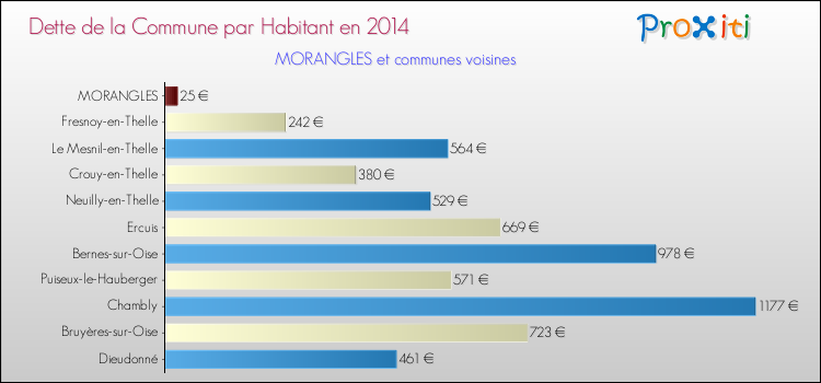 Dette par habitant de la commune en 2014 pour MORANGLES et les communes proches Comparaison de la dette par habitant de la commune en 2014 pour MORANGLES et les communes voisines