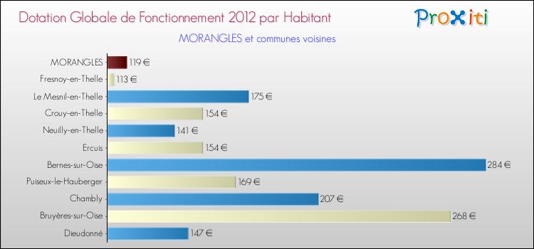 Montant des dotations globales de fonctionnement DGF par Habitant pour MORANGLES et les communes proches Comparaison des des dotations globales de fonctionnement DGF par habitant pour MORANGLES et les communes voisines