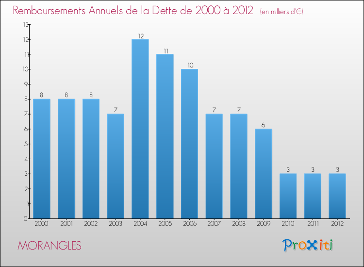 Evolution de l'annuité de la dette pour la commune de MORANGLES de 2000 à 2012 Annuités de la dette pour MORANGLES de 2000 à 2012