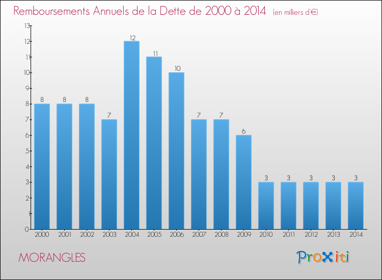 Evolution de l'annuité de la dette pour la commune de MORANGLES de 2000 à 2014 Annuités de la dette pour MORANGLES de 2000 à 2014