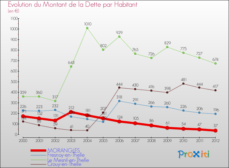 Evolution de la dette par habitant pour la commune de MORANGLES et les communes proches de 2000 à 2012 Comparaison de la dette par habitant pour MORANGLES et les communes voisines de 2000 à 2012