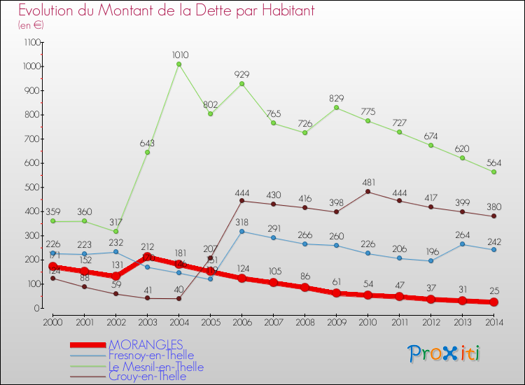 Evolution de la dette par habitant pour la commune de MORANGLES et les communes proches de 2000 à 2014 Comparaison de la dette par habitant pour MORANGLES et les communes voisines de 2000 à 2014