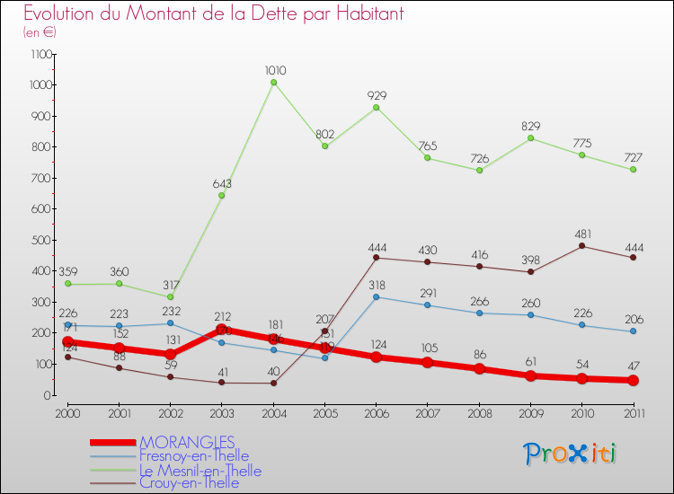 Evolution de la dette par habitant pour la commune de MORANGLES et les communes proches Comparaison de la dette par habitant pour MORANGLES et les communes voisines