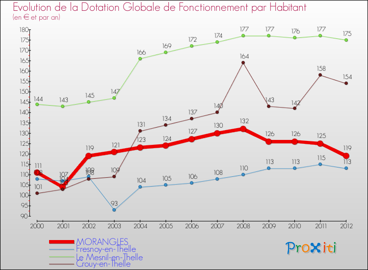 Evolution et montant de la dotation globale de fonctionnement par Habitant pour MORANGLES et les communes proches Comparaison des dotations globales de fonctionnement par habitant pour MORANGLES et les communes voisines