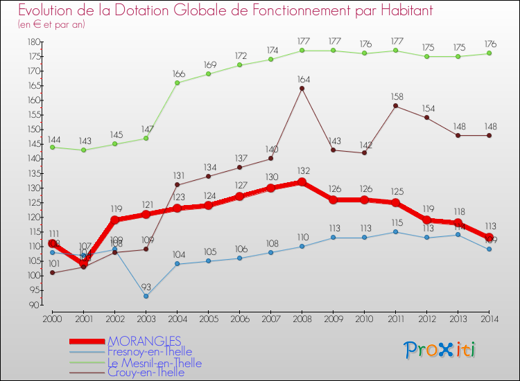 Evolution et montant de la dotation globale de fonctionnement par Habitant pour MORANGLES et les communes proches de 2000 à 2014. Comparaison des dotations globales de fonctionnement par habitant pour MORANGLES et les communes voisines de 2000 à 2014.