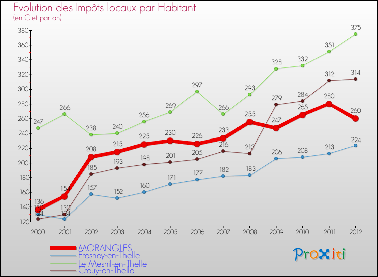 Evolution et montant des impôts locaux par Habitant pour MORANGLES et les communes proches Comparaison des impôts locaux par habitant pour MORANGLES et les communes voisines
