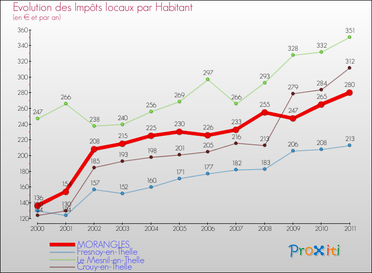 Evolution et montant des impôts locaux par Habitant pour MORANGLES et les communes proches Comparaison des impôts locaux par habitant pour MORANGLES et les communes voisines
