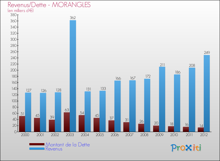 Evolution comparée de la dette et des revenus pour la commune de MORANGLES de 2000 à 2012 Comparaison de la dette et des revenus pour MORANGLES de 2000 à 2012