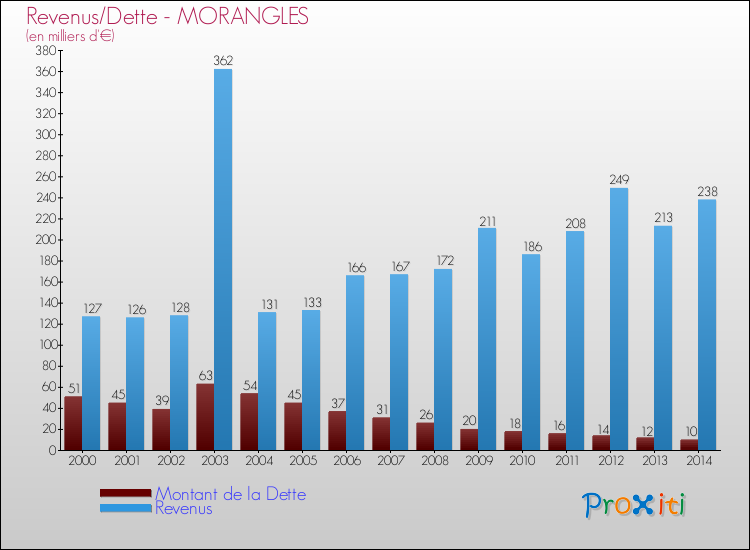 Evolution comparée de la dette et des revenus pour la commune de MORANGLES de 2000 à 2014 Comparaison de la dette et des revenus pour MORANGLES de 2000 à 2014