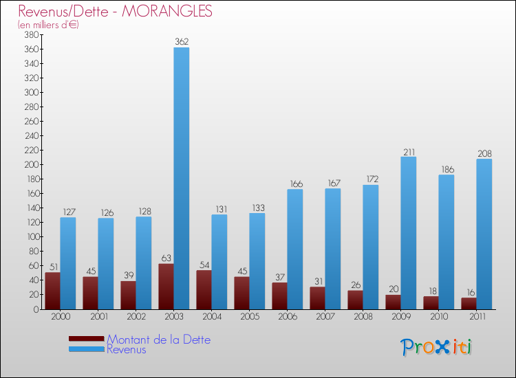 Evolution comparée de la dette et des revenus pour la commune de MORANGLES de 2000 à 2011 Comparaison de la dette et des revenus pour MORANGLES de 2000 à 2011
