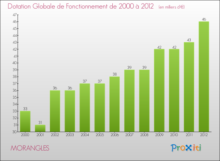 Evolution du montant de la Dotation Globale de Fonctionnement pour la commune de MORANGLES de 2000 à 2012 Evolution du montant de la Dotation Globale de Fonctionnement pour MORANGLES de 2000 à 2012