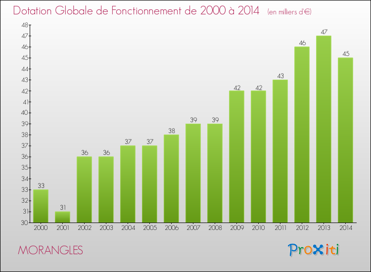 Evolution du montant de la Dotation Globale de Fonctionnement pour la commune de MORANGLES de 2000 à 2014 Evolution du montant de la Dotation Globale de Fonctionnement pour MORANGLES de 2000 à 2014