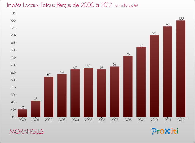 Evolution des Impôts Locaux pour la commune de MORANGLES de 2000 à 2012 Evolution des Impôts Locaux pour MORANGLES de 2000 à 2012