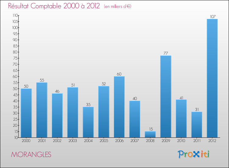 Evolution du résultat comptable pour la commune de MORANGLES de 2000 à 2012 Evolution du résultat comptable pour MORANGLES de 2000 à 2012