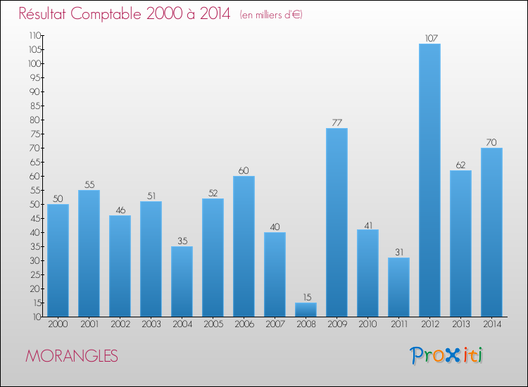 Evolution du résultat comptable pour la commune de MORANGLES de 2000 à 2014 Evolution du résultat comptable pour MORANGLES de 2000 à 2014