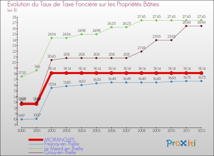 Evolution du taux de la taxe foncière sur le bati pour MORANGLES et les communes proches de 2000 à 2012 Comparaison des taux de taxe foncière sur le bati pour MORANGLES et les communes voisines de 2000 à 2012