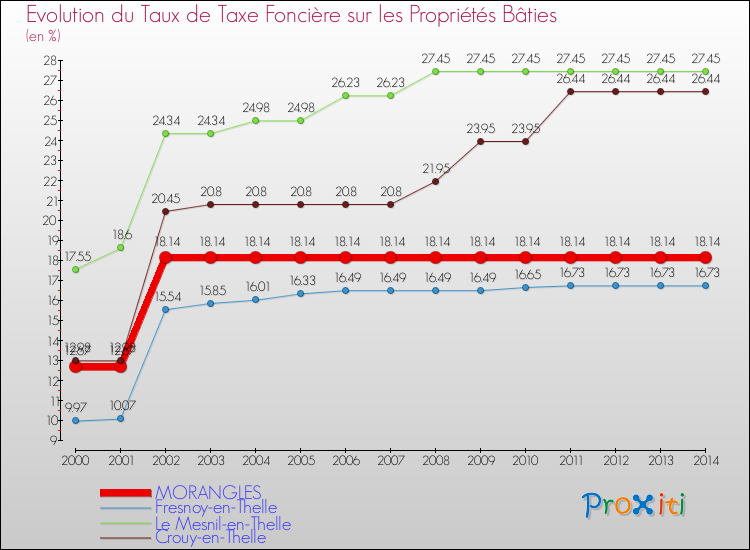 Evolution du taux de la taxe foncière sur le bati pour MORANGLES et les communes proches de 2000 à 2014 Comparaison des taux de taxe foncière sur le bati pour MORANGLES et les communes voisines de 2000 à 2014