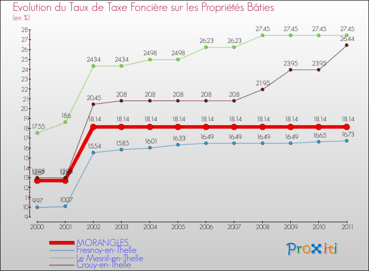 Evolution du taux de la taxe foncière sur le bati pour MORANGLES et les communes proches Comparaison des taux de taxe foncière sur le bati pour MORANGLES et les communes voisines